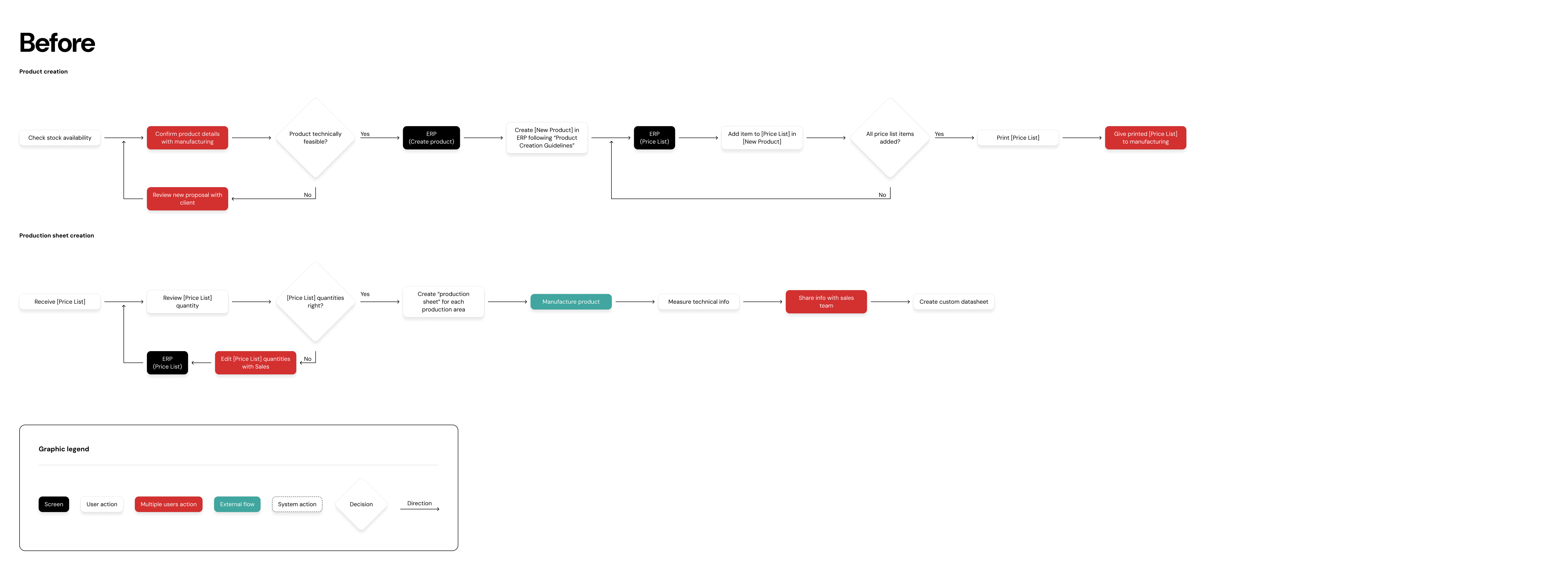 Flowchart of the old cross-department workflow for product creation, showing interactions between ERP, sales, and manufacturing teams